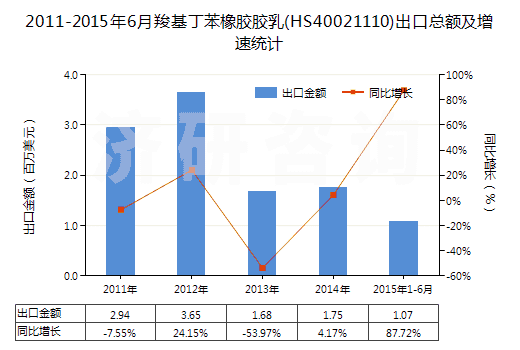 2011-2015年6月羧基丁苯橡膠膠乳(HS40021110)出口總額及增速統(tǒng)計